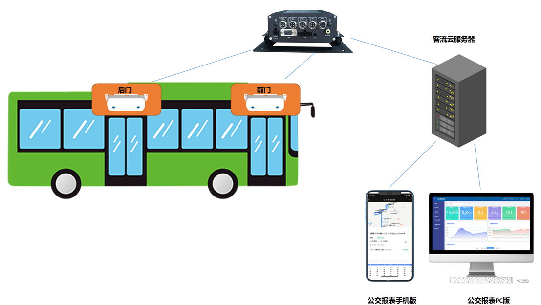 公交客流监控系统_实时检测上下车辆人数,生成站点客流报表,提升公交公司运营效率(图6) 图片6.png