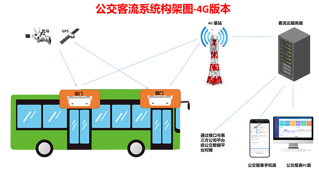 公交客流监控系统_实时检测上下车辆人数,生成站点客流报表,提升公交公司运营效率(图5) 图片5.png