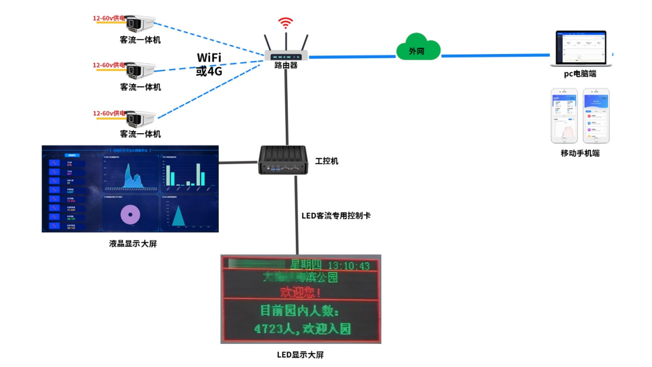 安吉升客流一体机,在景区客流统计中起到什么作用?(图4) 图片4.png