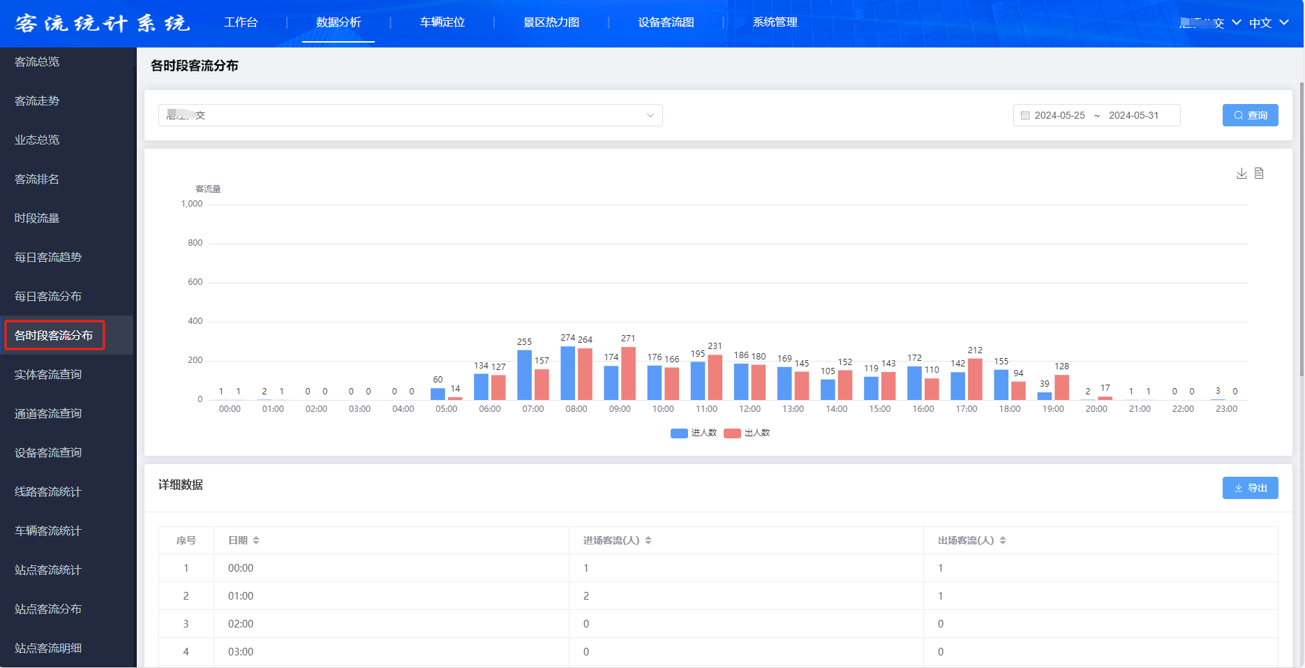 大巴车客车公交车客流统计双目4g一体机解决方案,哪种更好?(图4) 4-各时段客流分布.jpg
